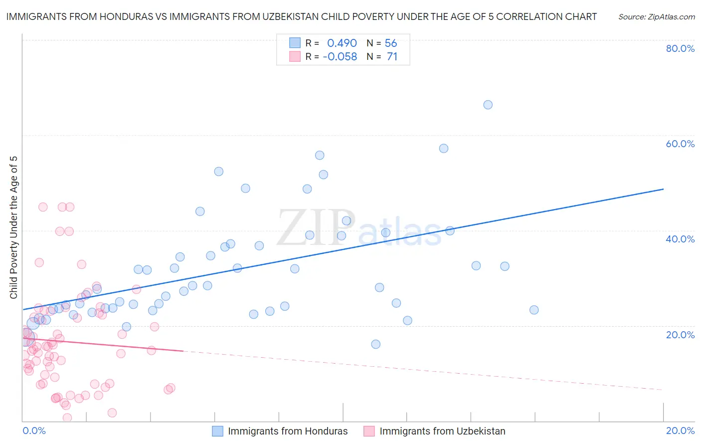 Immigrants from Honduras vs Immigrants from Uzbekistan Child Poverty Under the Age of 5