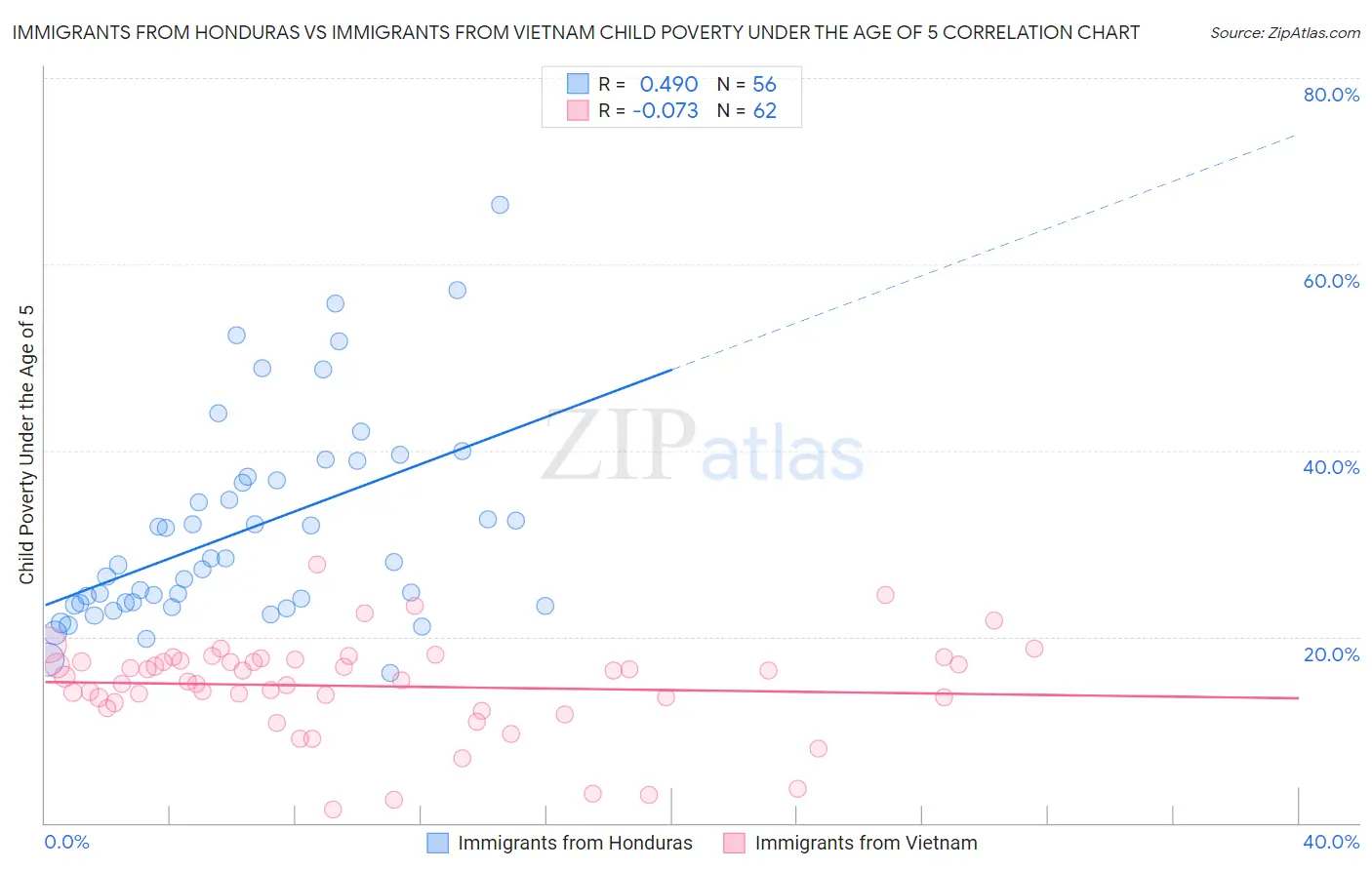 Immigrants from Honduras vs Immigrants from Vietnam Child Poverty Under the Age of 5