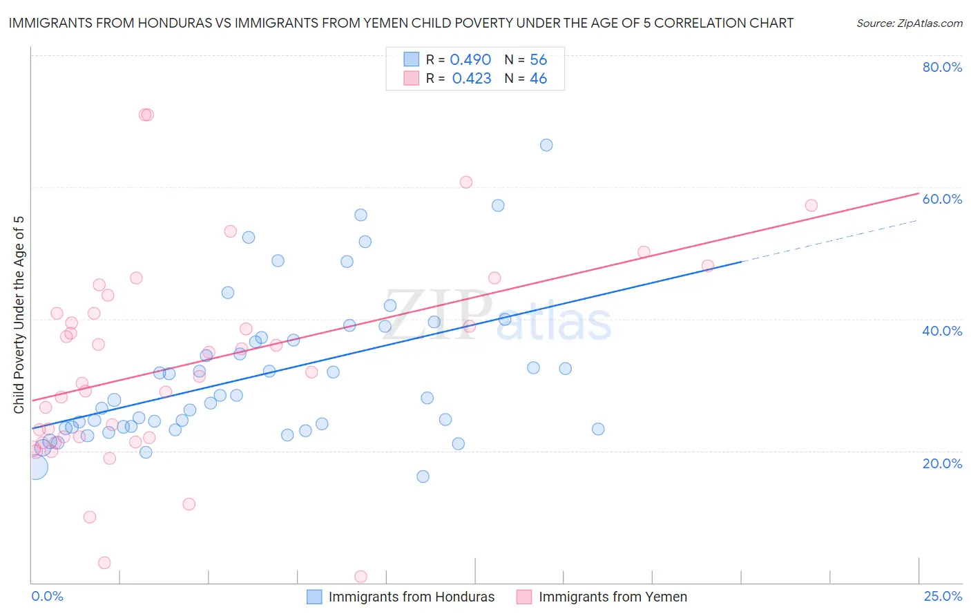 Immigrants from Honduras vs Immigrants from Yemen Child Poverty Under the Age of 5