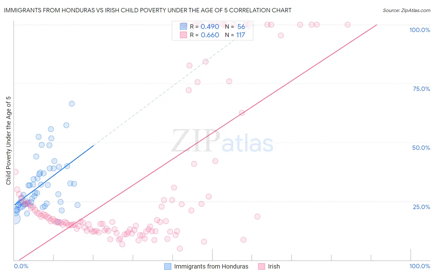 Immigrants from Honduras vs Irish Child Poverty Under the Age of 5