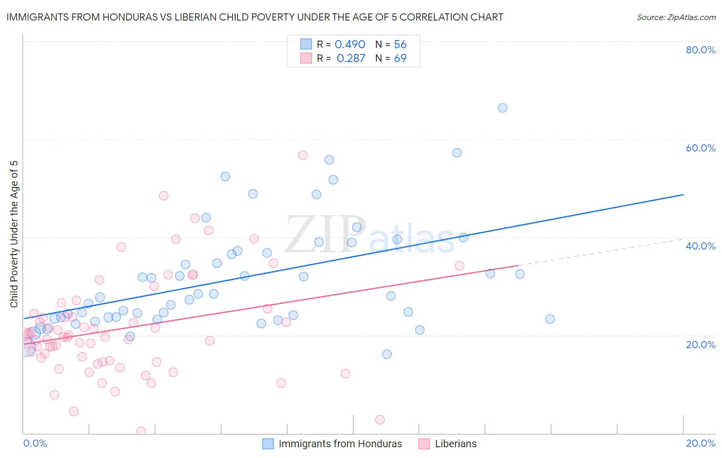 Immigrants from Honduras vs Liberian Child Poverty Under the Age of 5