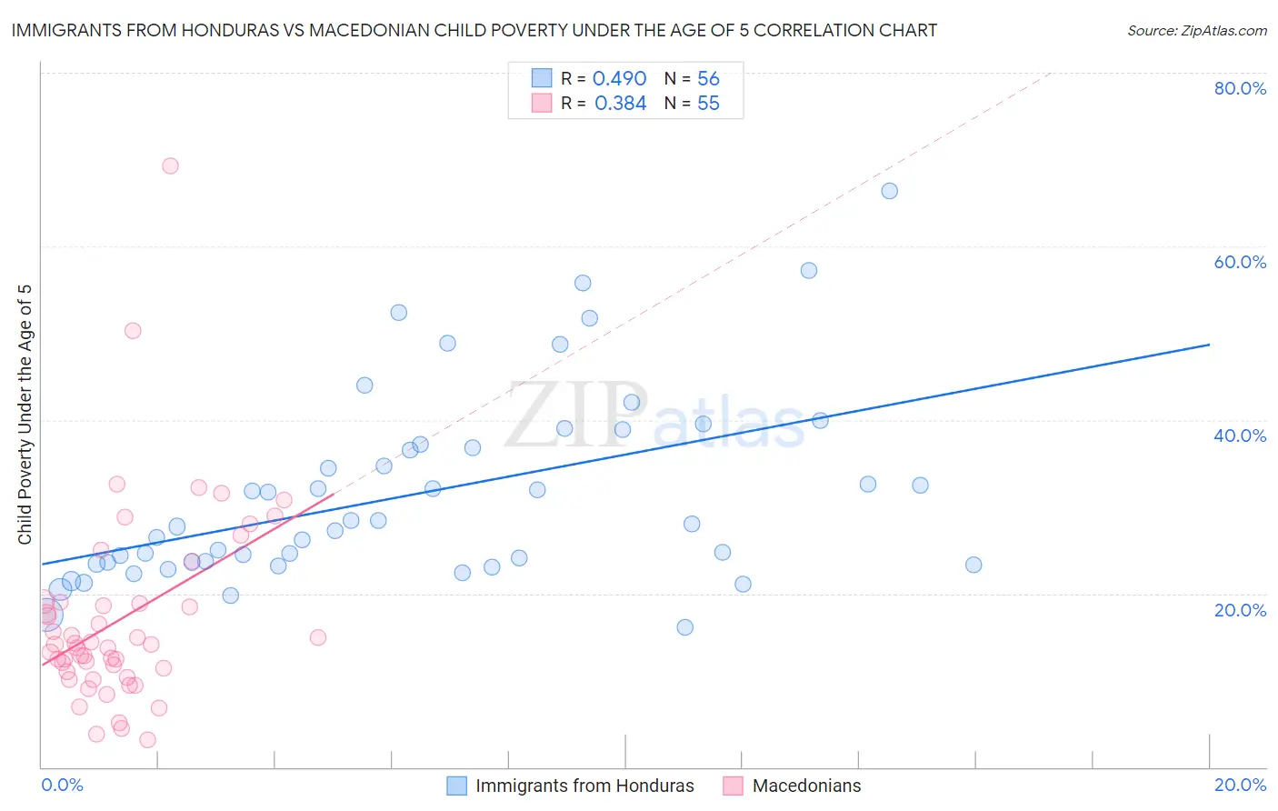 Immigrants from Honduras vs Macedonian Child Poverty Under the Age of 5