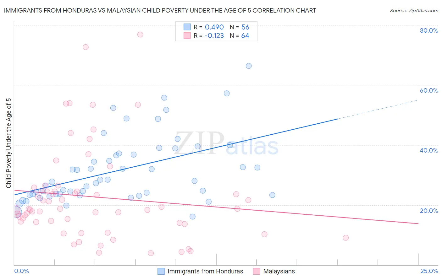 Immigrants from Honduras vs Malaysian Child Poverty Under the Age of 5