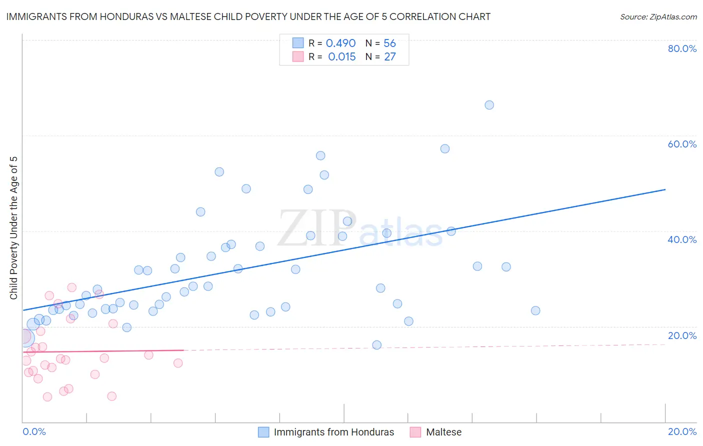 Immigrants from Honduras vs Maltese Child Poverty Under the Age of 5