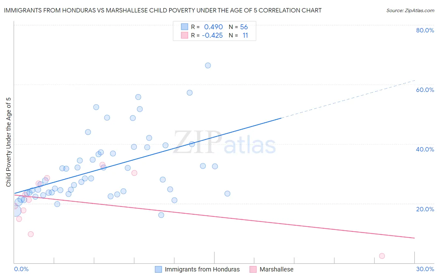 Immigrants from Honduras vs Marshallese Child Poverty Under the Age of 5