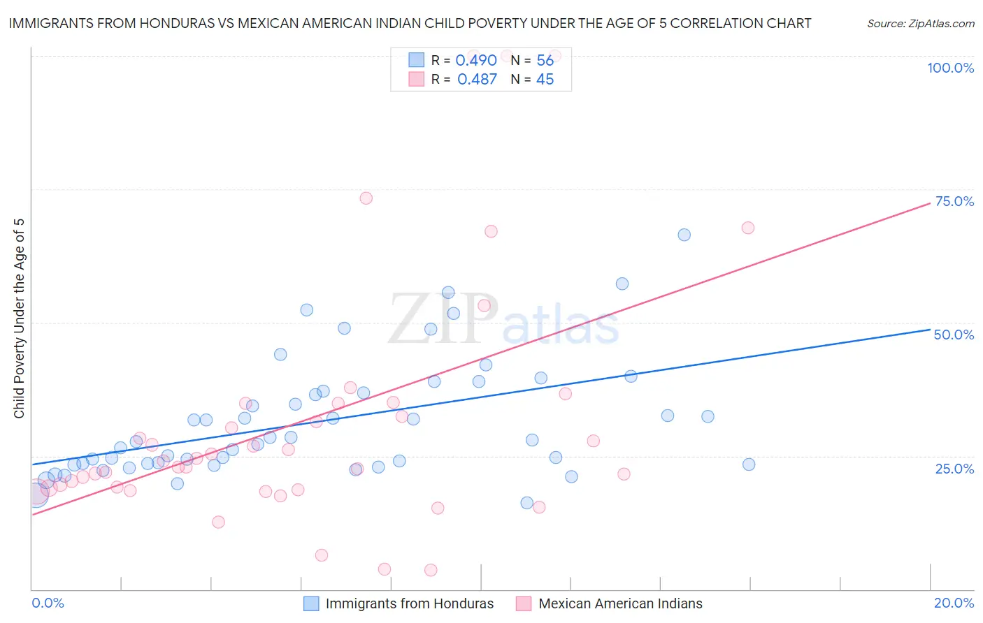 Immigrants from Honduras vs Mexican American Indian Child Poverty Under the Age of 5