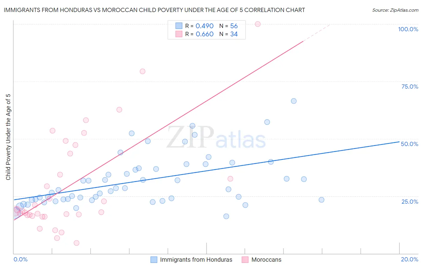 Immigrants from Honduras vs Moroccan Child Poverty Under the Age of 5