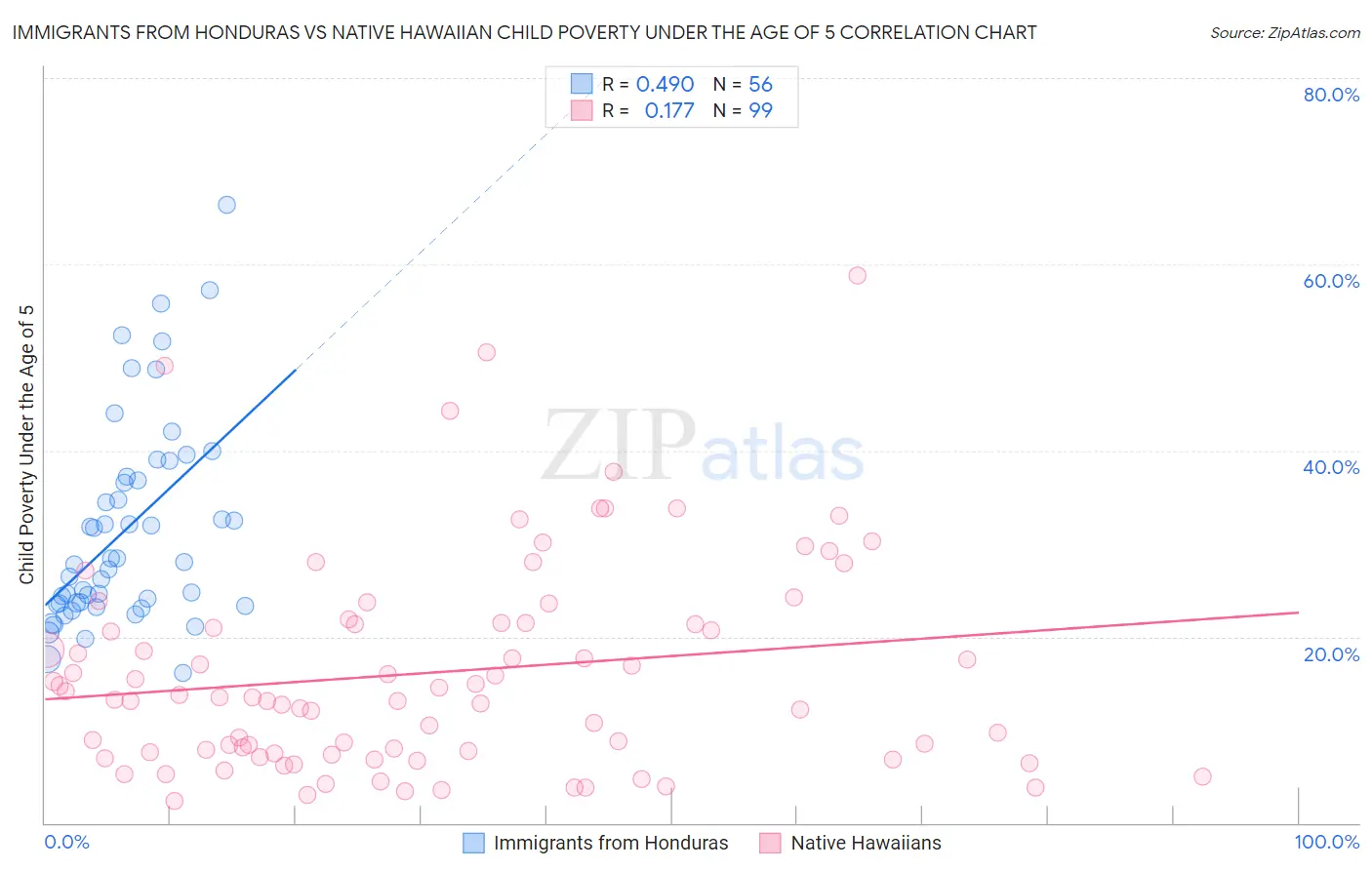 Immigrants from Honduras vs Native Hawaiian Child Poverty Under the Age of 5