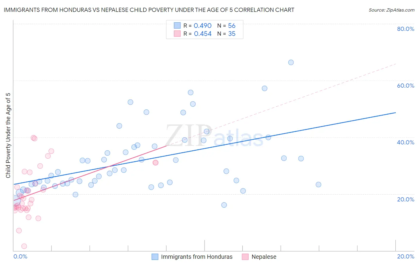 Immigrants from Honduras vs Nepalese Child Poverty Under the Age of 5