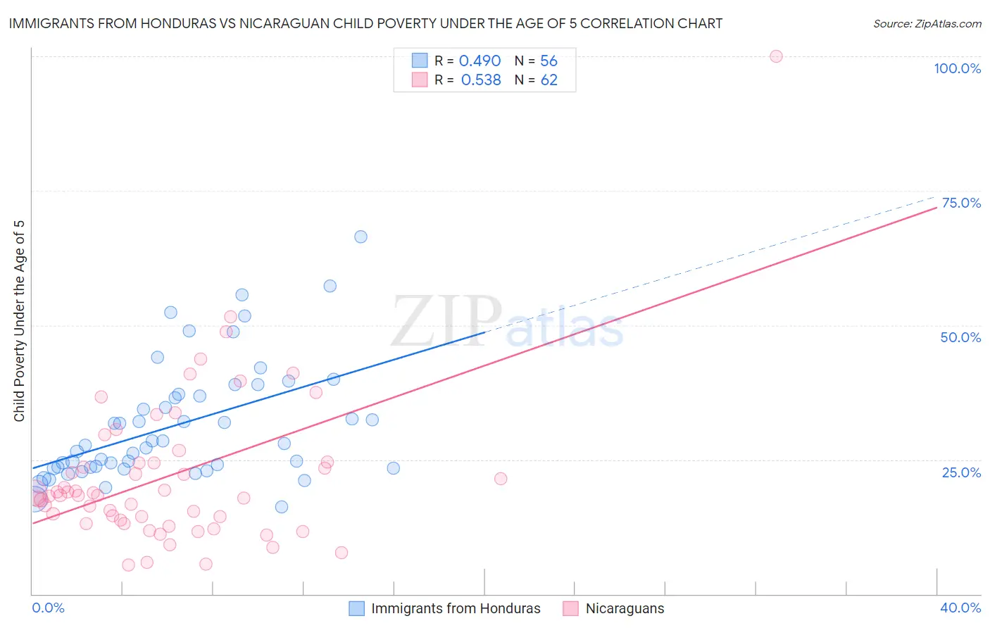 Immigrants from Honduras vs Nicaraguan Child Poverty Under the Age of 5