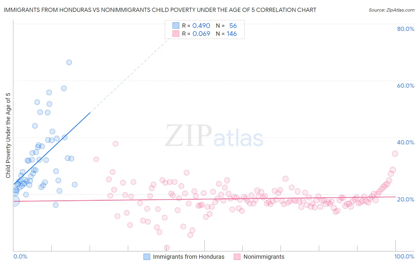 Immigrants from Honduras vs Nonimmigrants Child Poverty Under the Age of 5