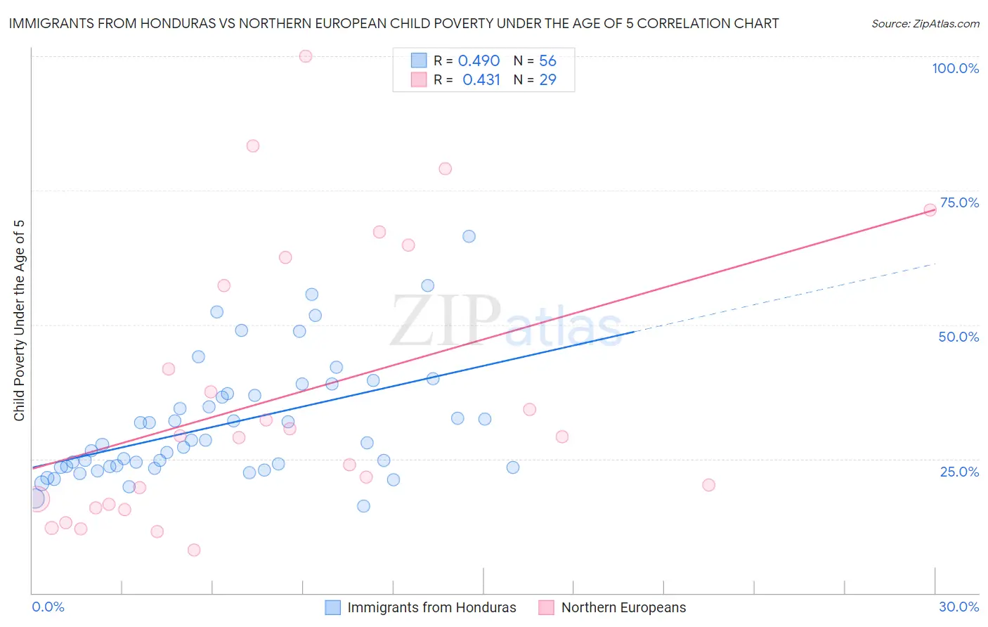 Immigrants from Honduras vs Northern European Child Poverty Under the Age of 5