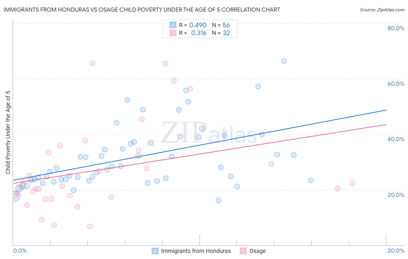 Immigrants from Honduras vs Osage Child Poverty Under the Age of 5