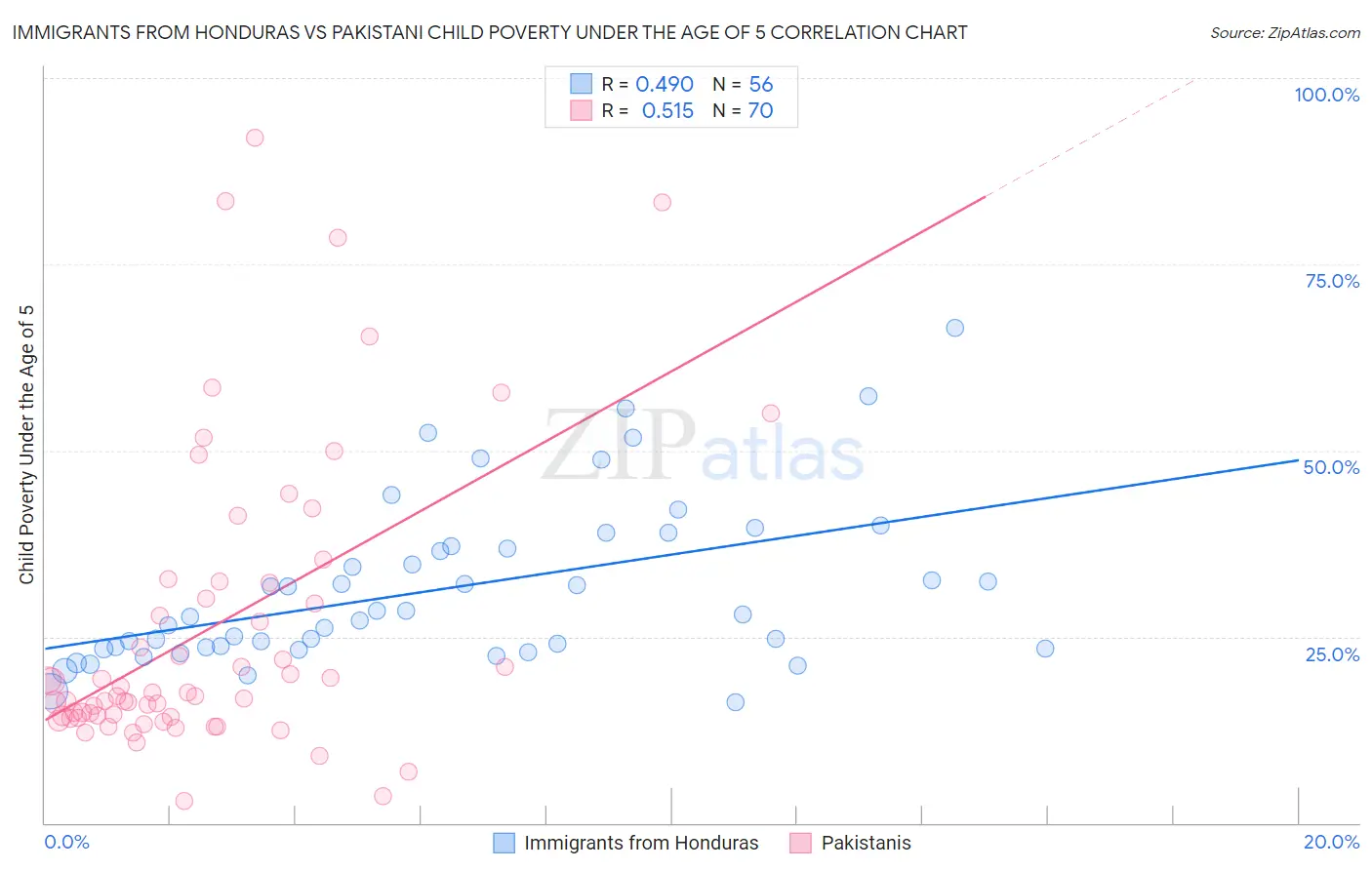 Immigrants from Honduras vs Pakistani Child Poverty Under the Age of 5