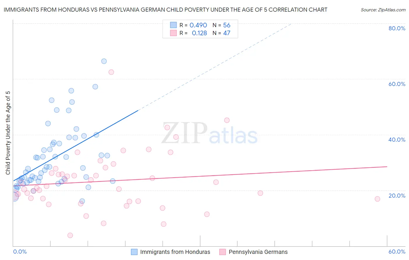 Immigrants from Honduras vs Pennsylvania German Child Poverty Under the Age of 5