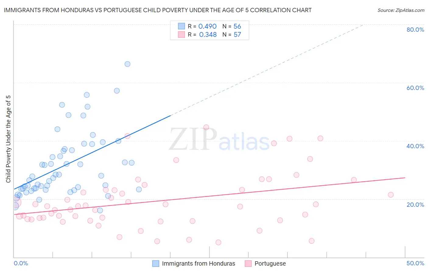 Immigrants from Honduras vs Portuguese Child Poverty Under the Age of 5