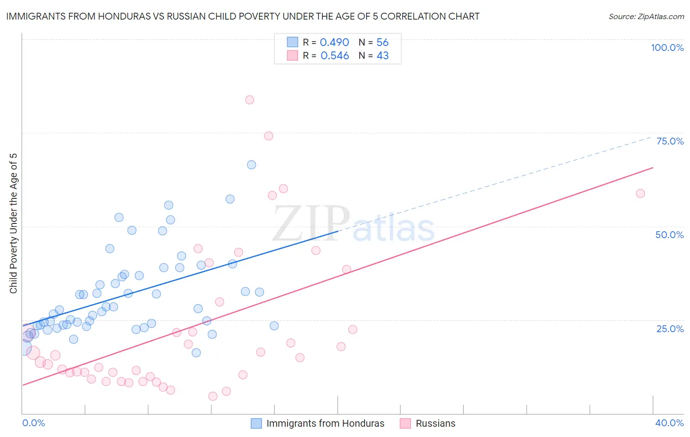 Immigrants from Honduras vs Russian Child Poverty Under the Age of 5