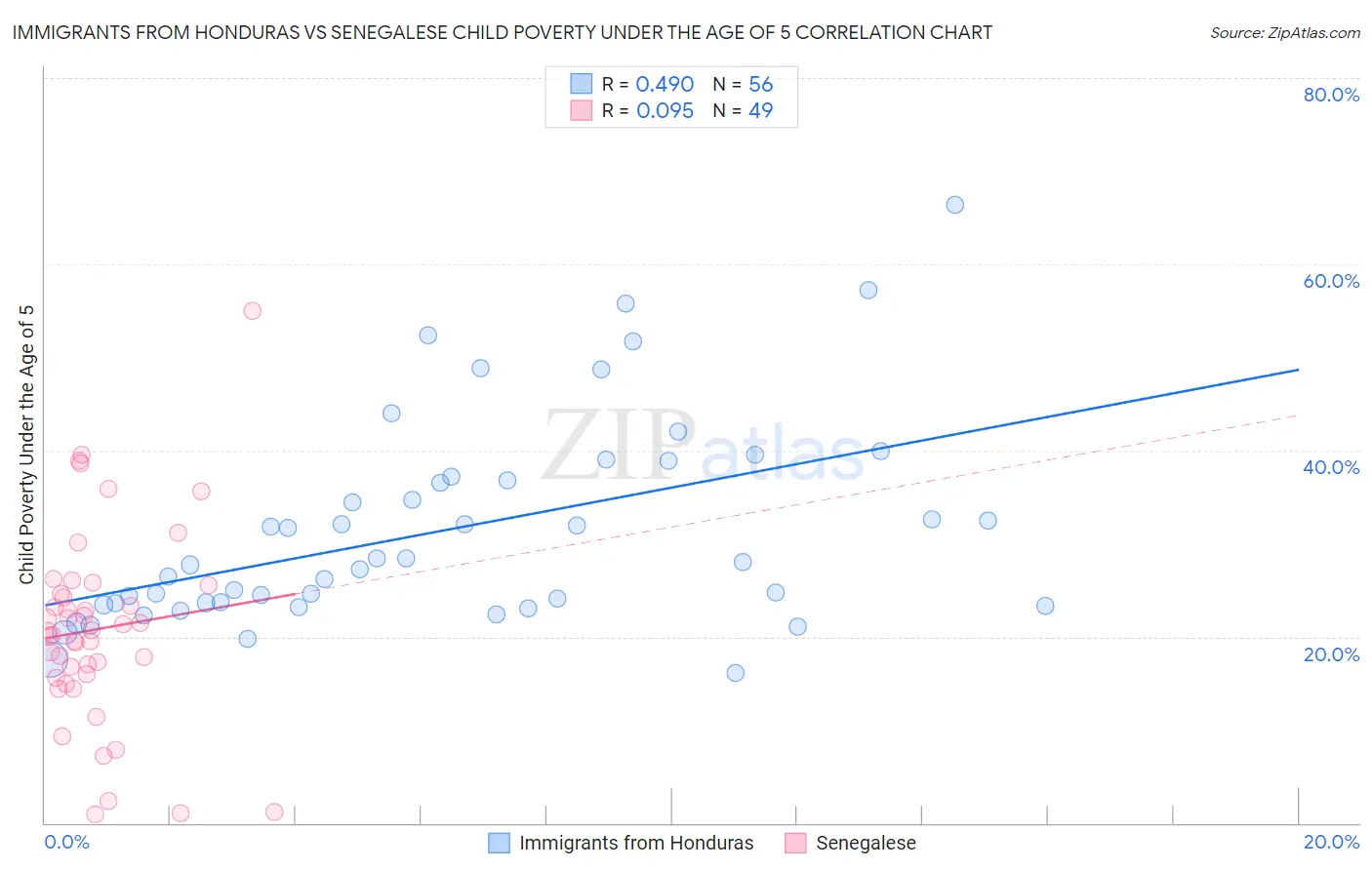 Immigrants from Honduras vs Senegalese Child Poverty Under the Age of 5