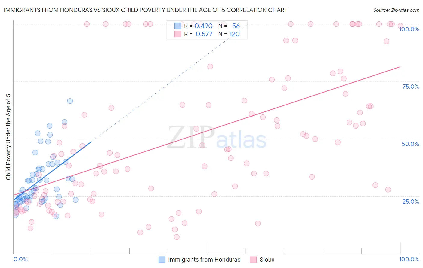 Immigrants from Honduras vs Sioux Child Poverty Under the Age of 5