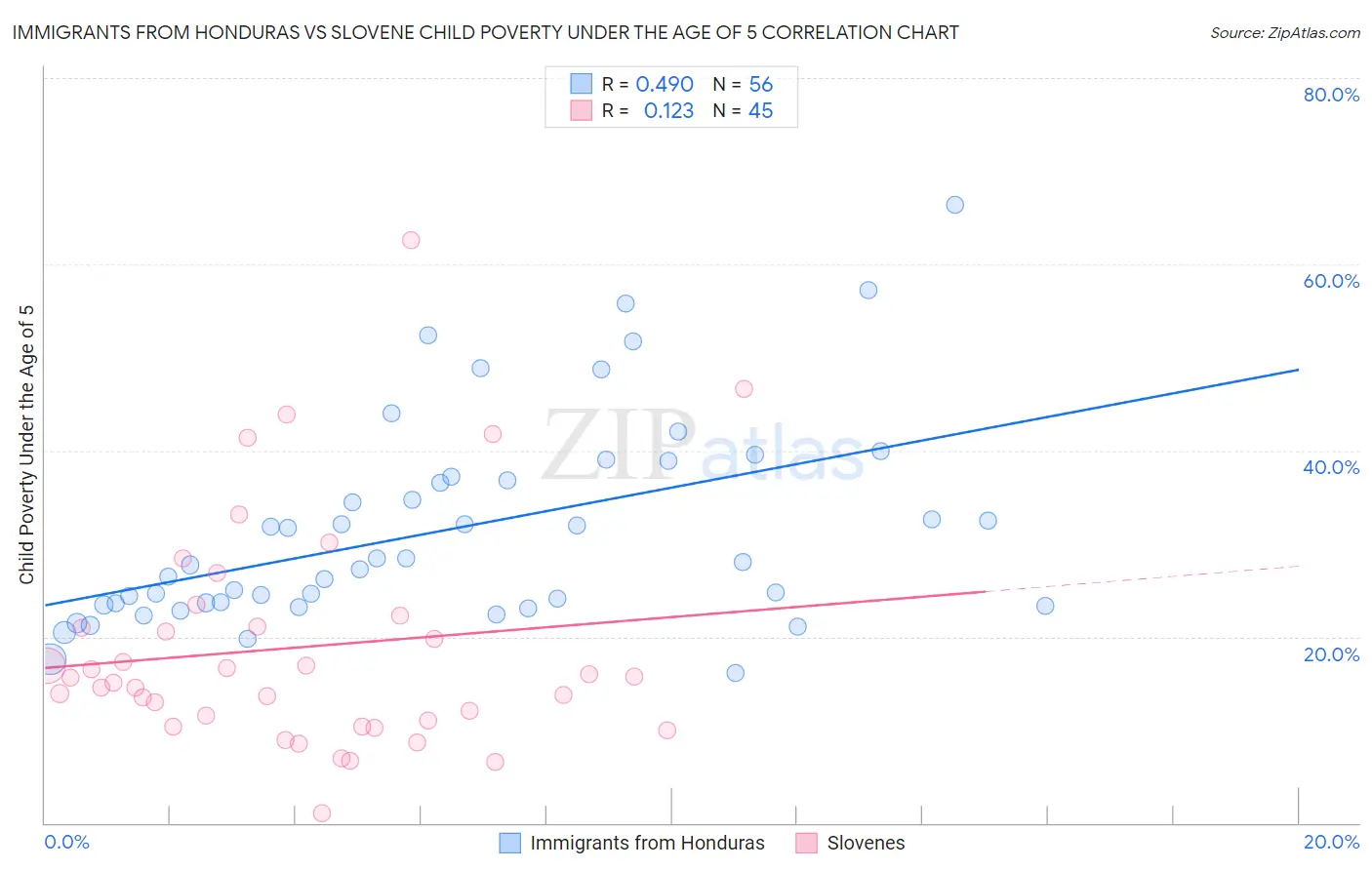 Immigrants from Honduras vs Slovene Child Poverty Under the Age of 5