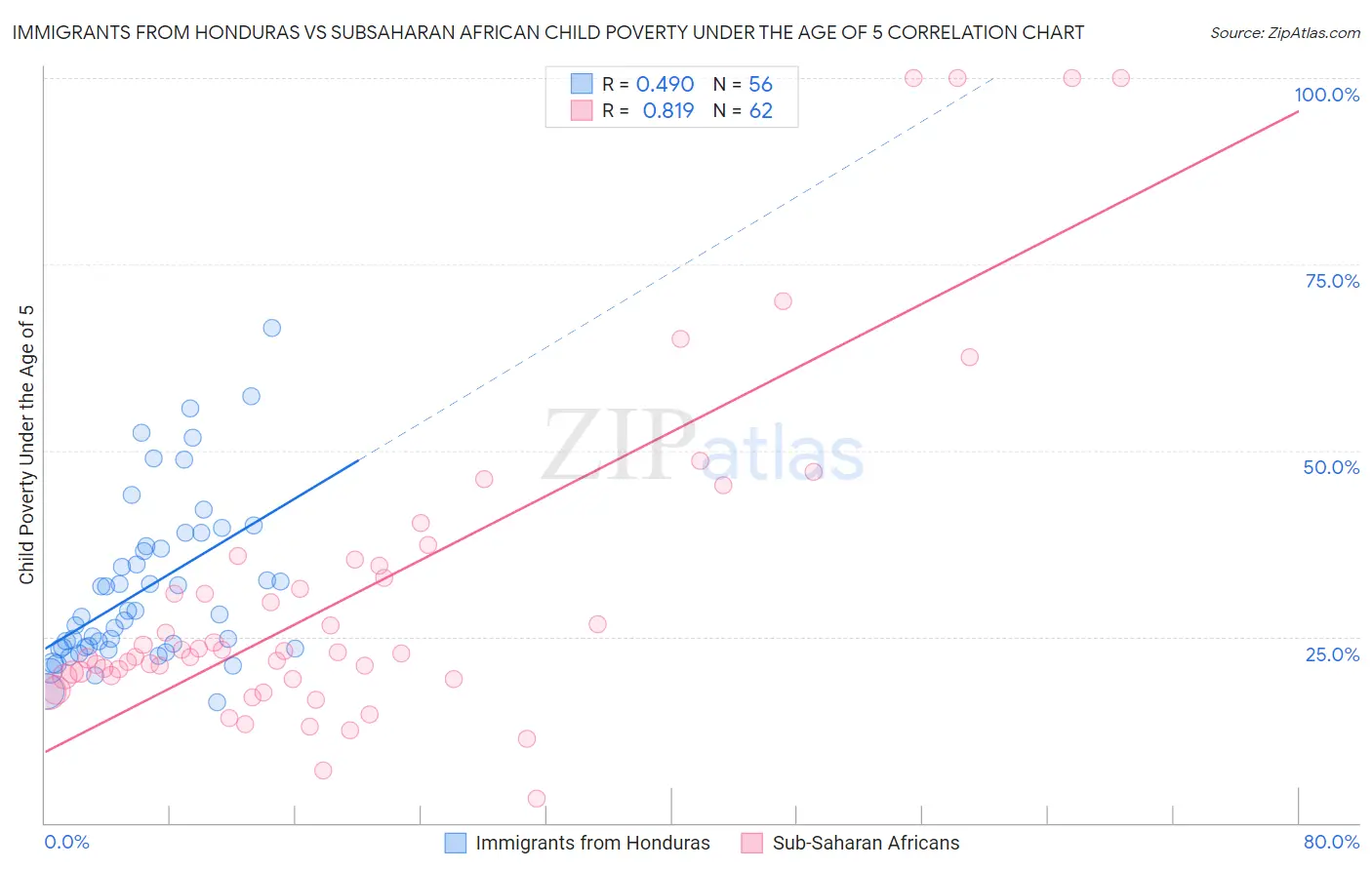 Immigrants from Honduras vs Subsaharan African Child Poverty Under the Age of 5