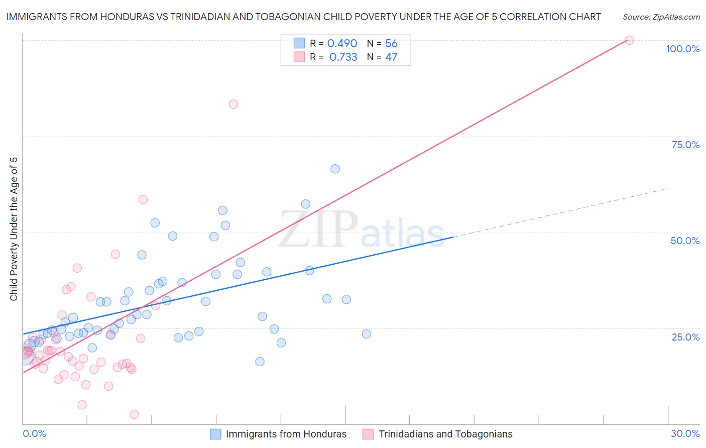 Immigrants from Honduras vs Trinidadian and Tobagonian Child Poverty Under the Age of 5