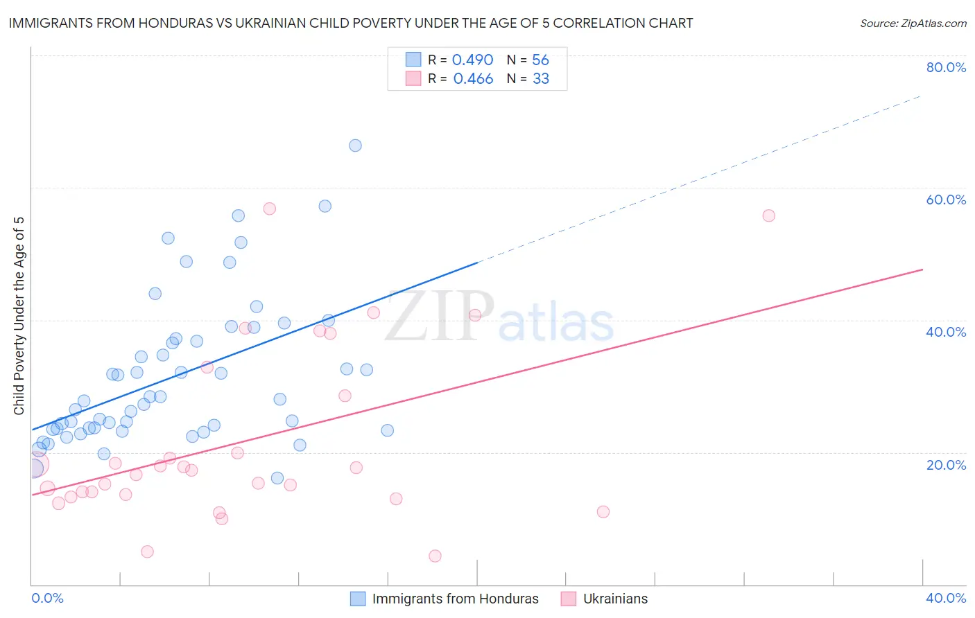 Immigrants from Honduras vs Ukrainian Child Poverty Under the Age of 5