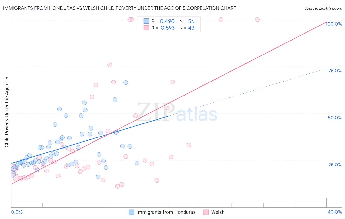 Immigrants from Honduras vs Welsh Child Poverty Under the Age of 5