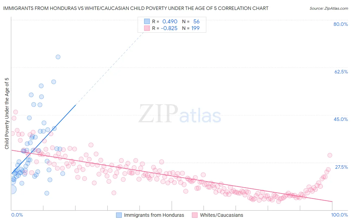 Immigrants from Honduras vs White/Caucasian Child Poverty Under the Age of 5