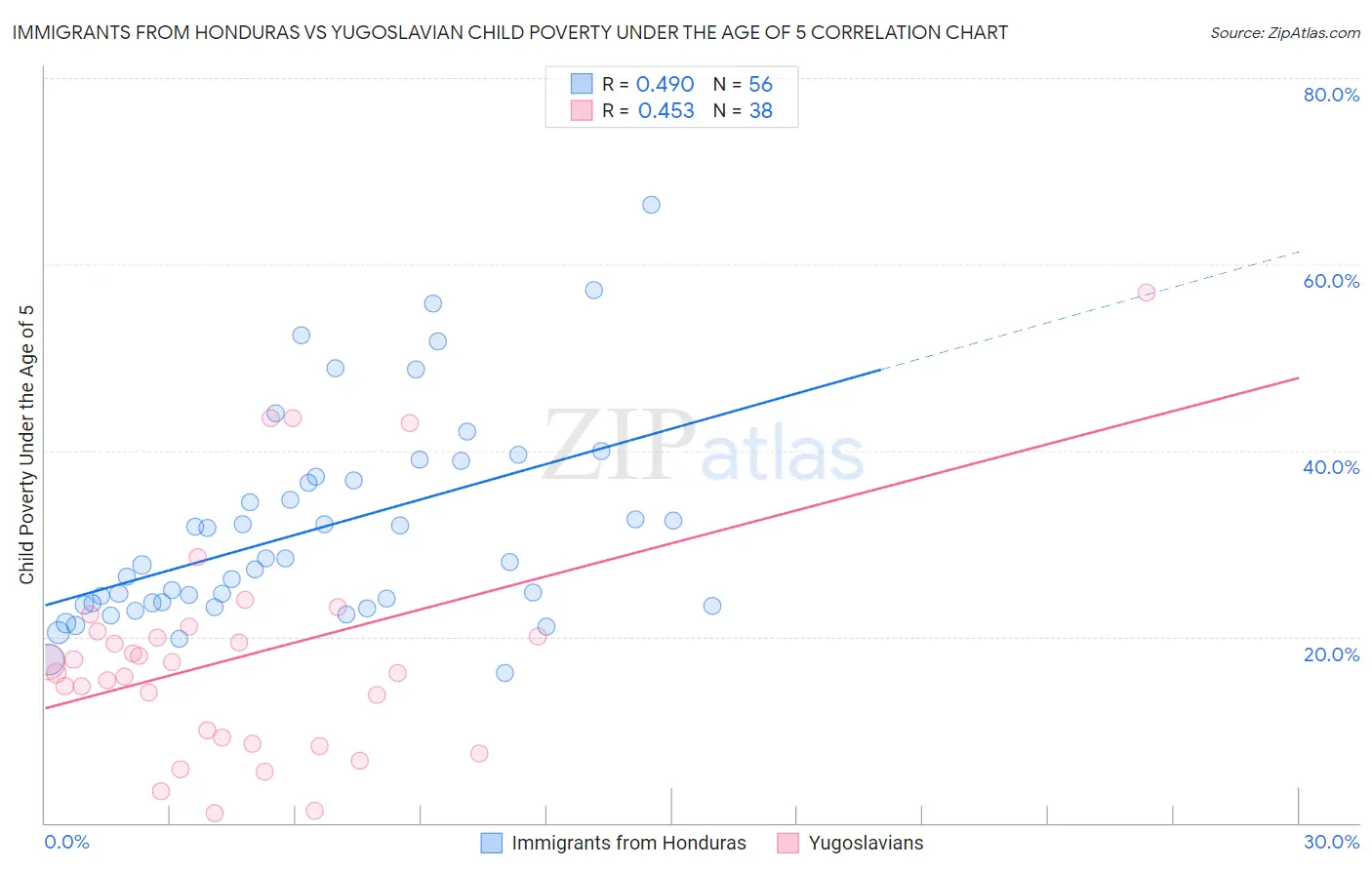 Immigrants from Honduras vs Yugoslavian Child Poverty Under the Age of 5