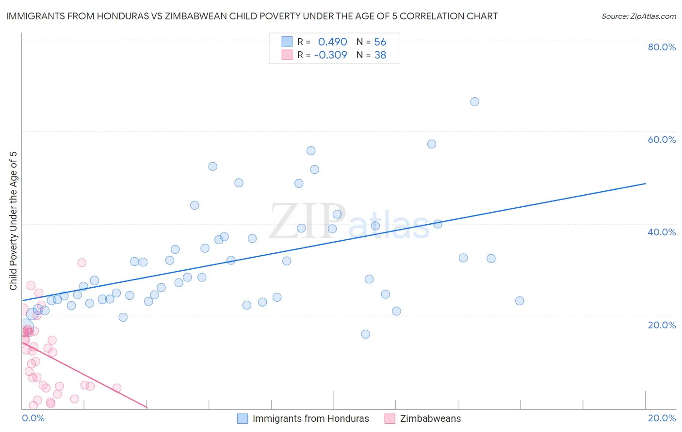 Immigrants from Honduras vs Zimbabwean Child Poverty Under the Age of 5