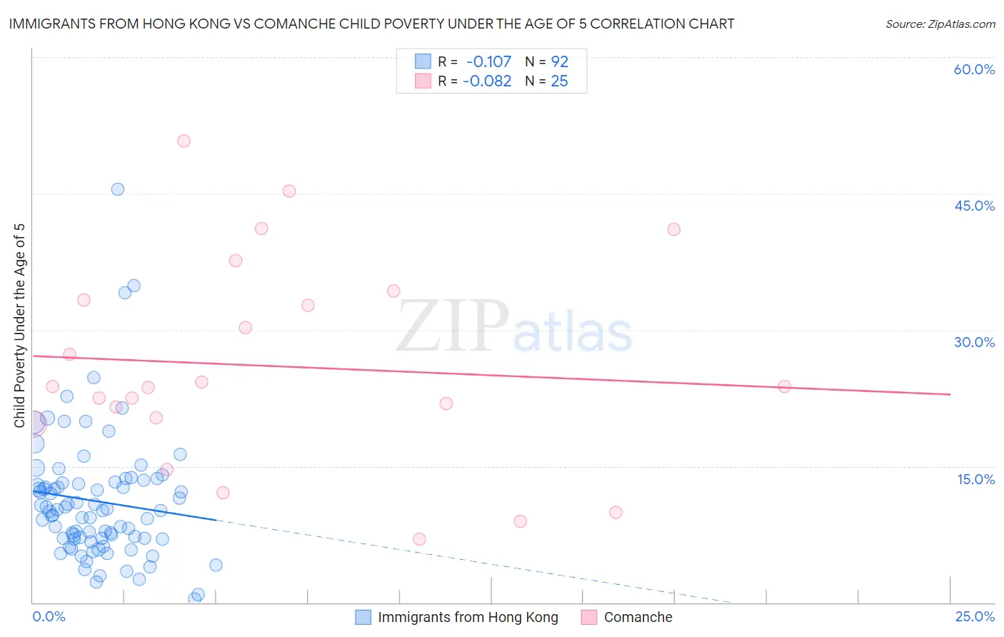 Immigrants from Hong Kong vs Comanche Child Poverty Under the Age of 5