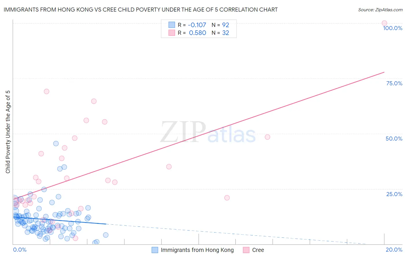 Immigrants from Hong Kong vs Cree Child Poverty Under the Age of 5