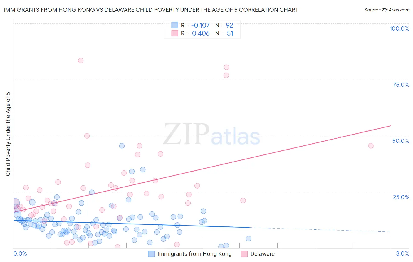 Immigrants from Hong Kong vs Delaware Child Poverty Under the Age of 5