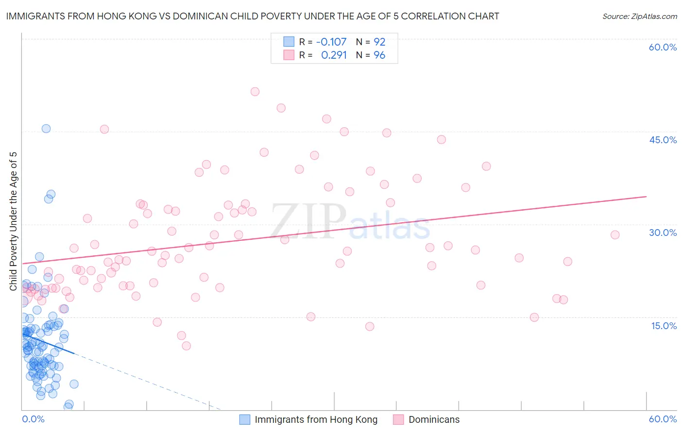 Immigrants from Hong Kong vs Dominican Child Poverty Under the Age of 5