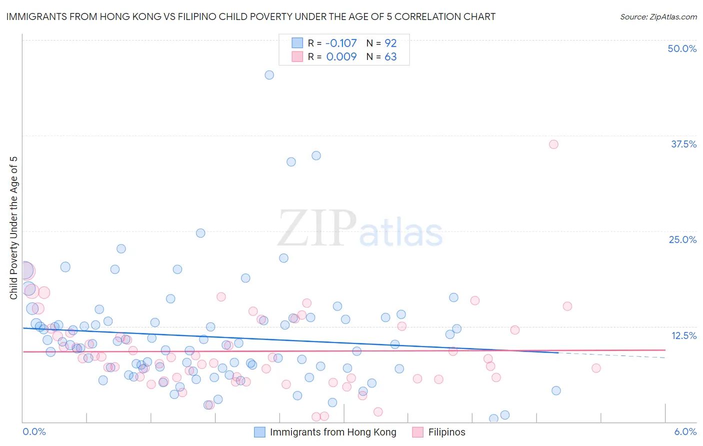 Immigrants from Hong Kong vs Filipino Child Poverty Under the Age of 5