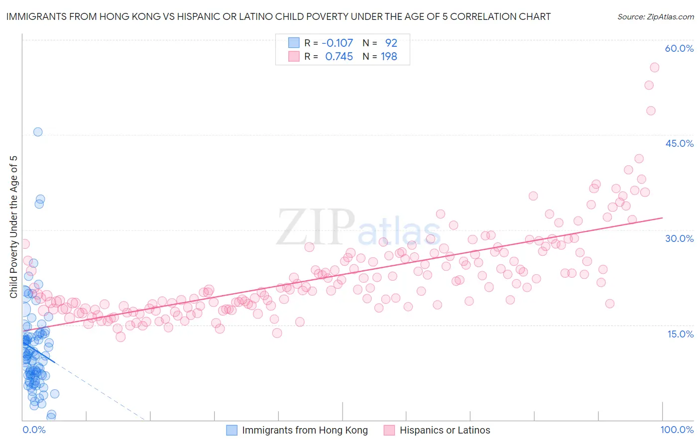 Immigrants from Hong Kong vs Hispanic or Latino Child Poverty Under the Age of 5