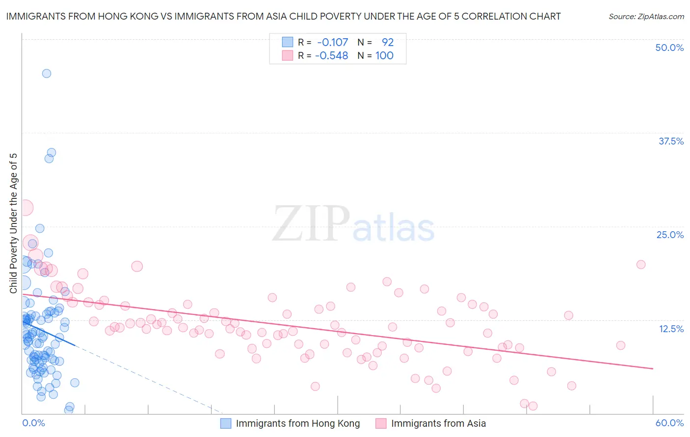 Immigrants from Hong Kong vs Immigrants from Asia Child Poverty Under the Age of 5
