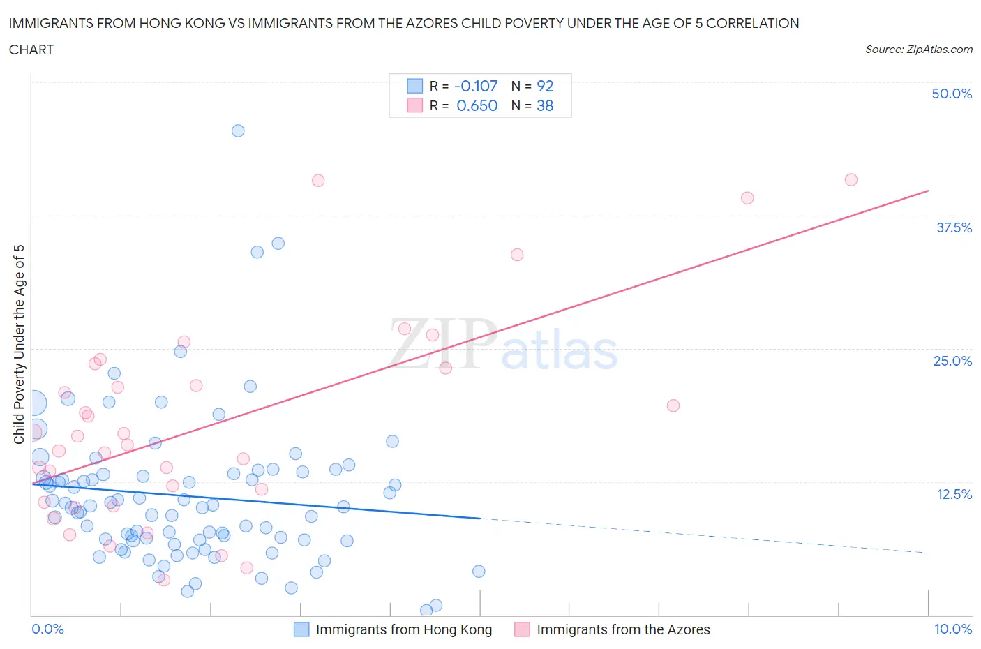 Immigrants from Hong Kong vs Immigrants from the Azores Child Poverty Under the Age of 5