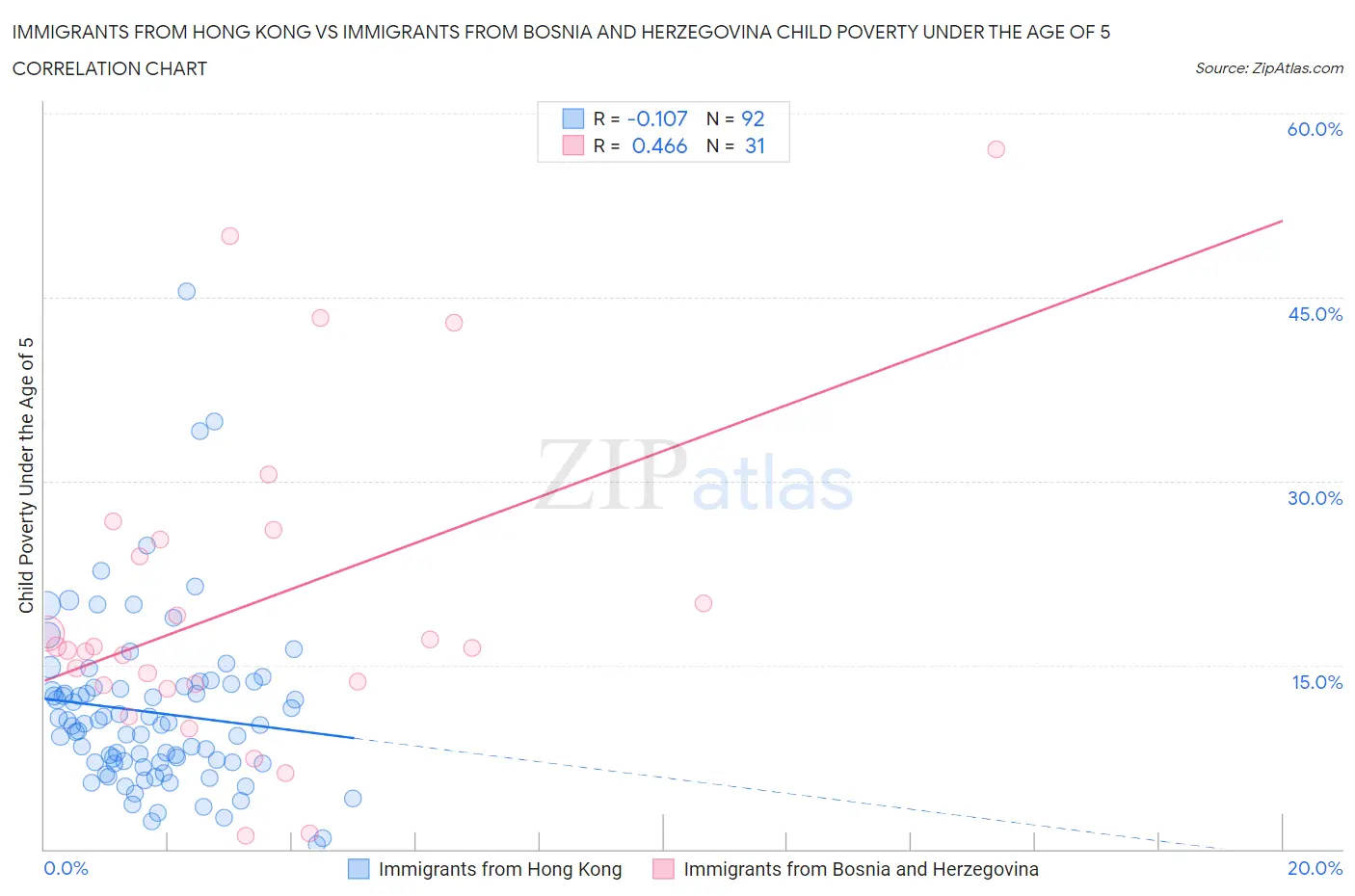 Immigrants from Hong Kong vs Immigrants from Bosnia and Herzegovina Child Poverty Under the Age of 5
