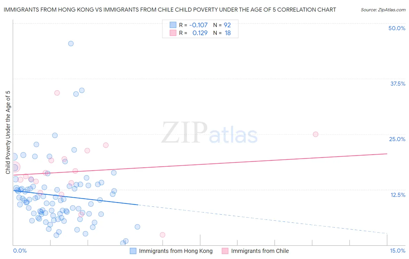 Immigrants from Hong Kong vs Immigrants from Chile Child Poverty Under the Age of 5