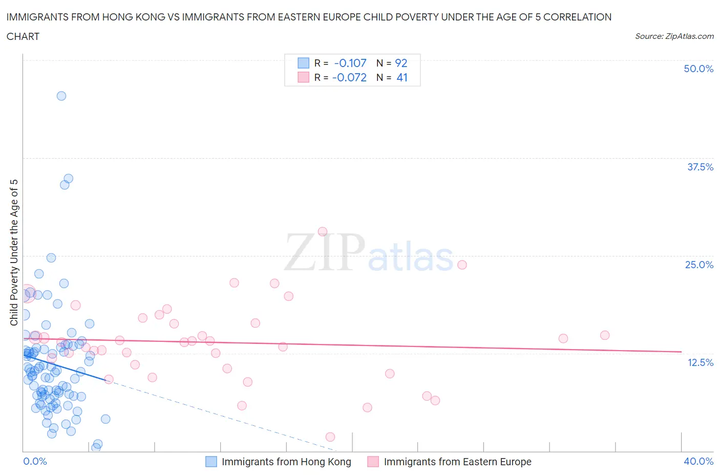 Immigrants from Hong Kong vs Immigrants from Eastern Europe Child Poverty Under the Age of 5