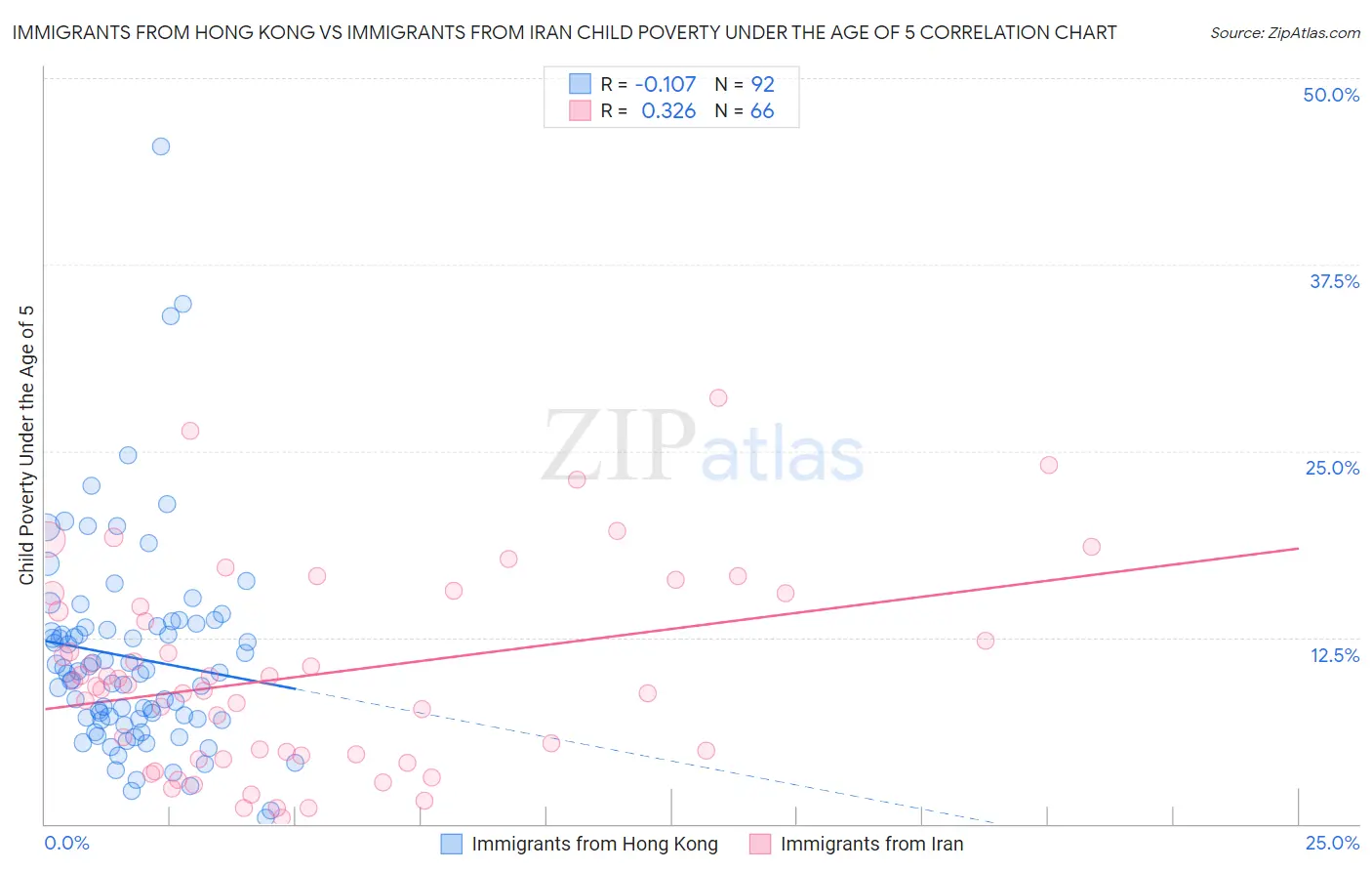 Immigrants from Hong Kong vs Immigrants from Iran Child Poverty Under the Age of 5