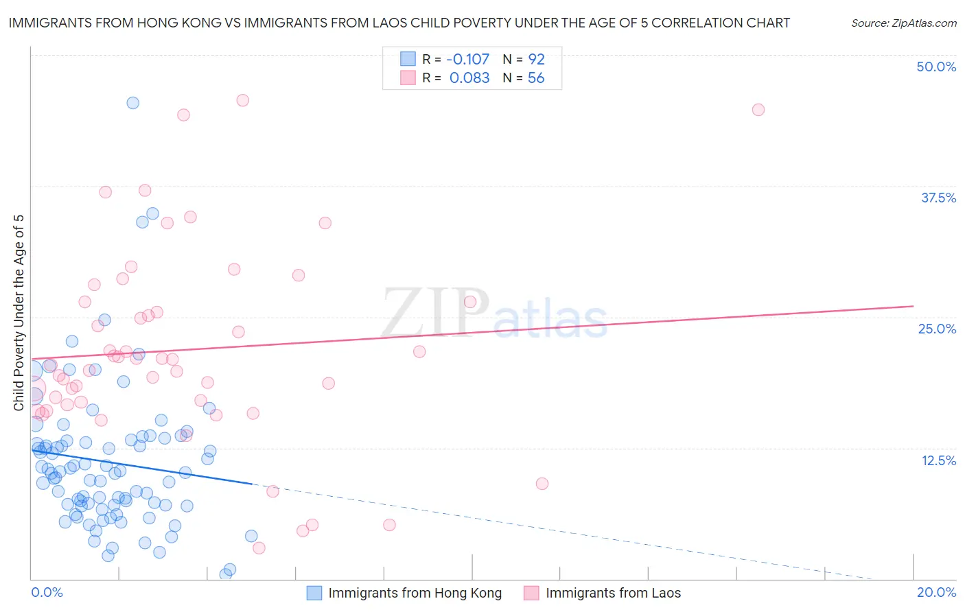 Immigrants from Hong Kong vs Immigrants from Laos Child Poverty Under the Age of 5