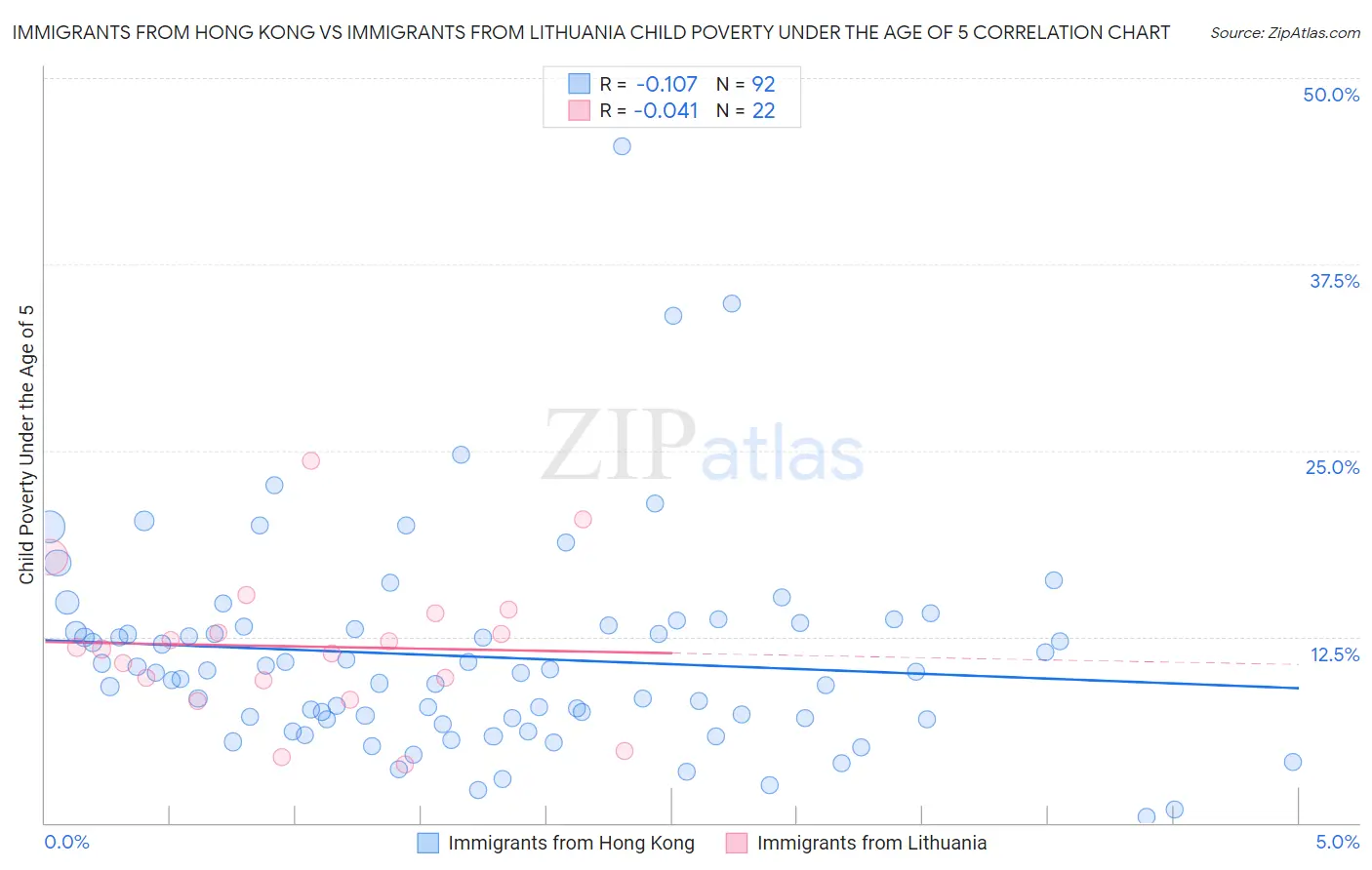 Immigrants from Hong Kong vs Immigrants from Lithuania Child Poverty Under the Age of 5