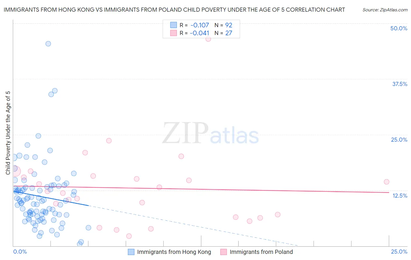 Immigrants from Hong Kong vs Immigrants from Poland Child Poverty Under the Age of 5