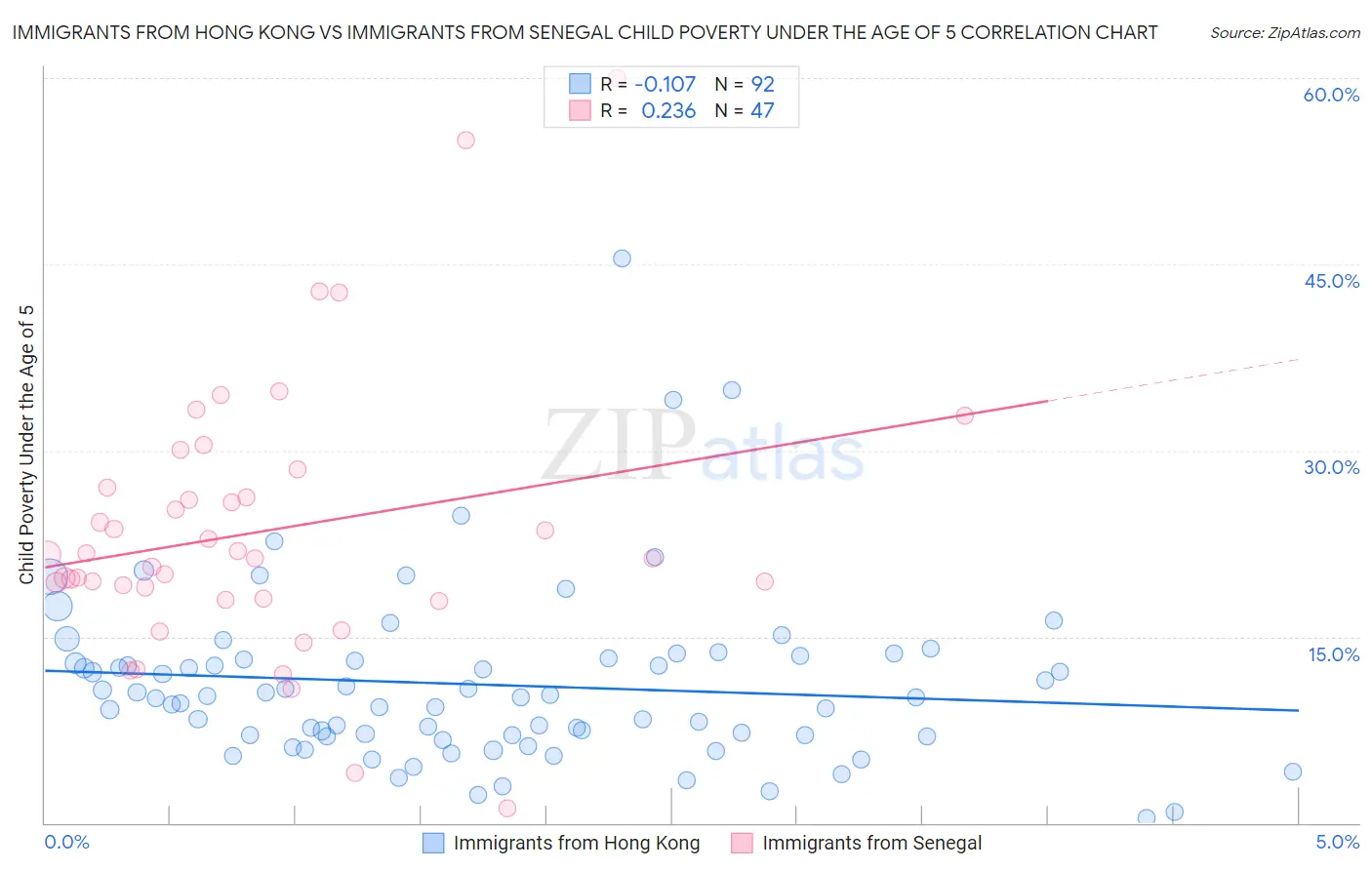 Immigrants from Hong Kong vs Immigrants from Senegal Child Poverty Under the Age of 5