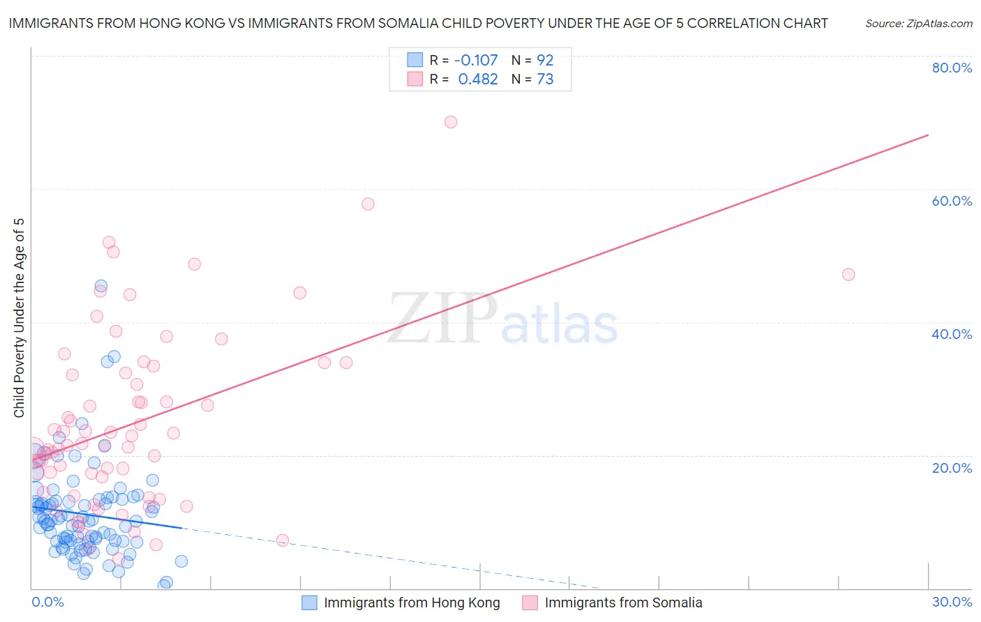 Immigrants from Hong Kong vs Immigrants from Somalia Child Poverty Under the Age of 5