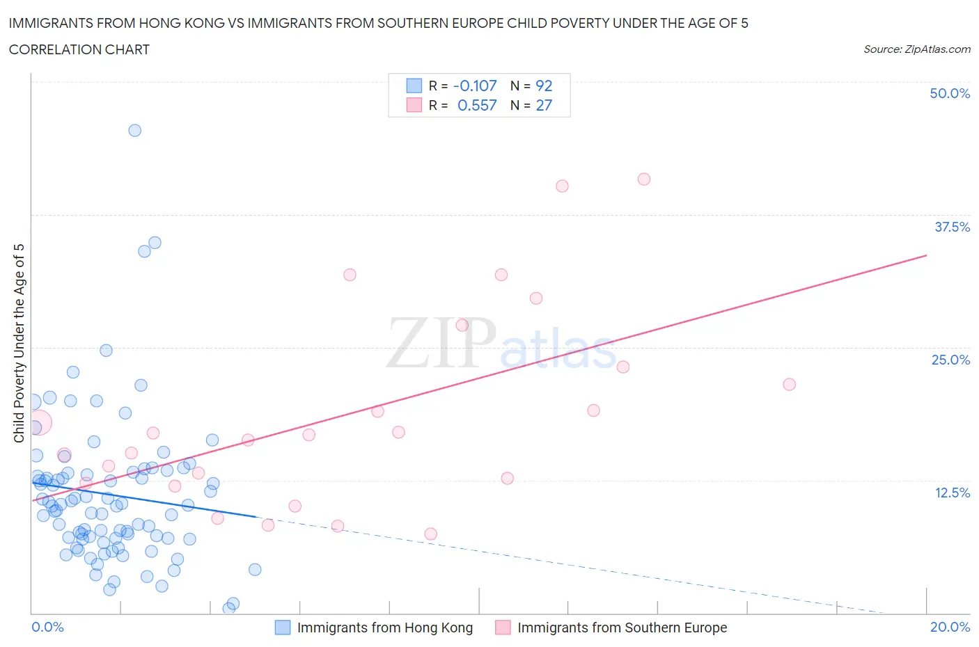 Immigrants from Hong Kong vs Immigrants from Southern Europe Child Poverty Under the Age of 5