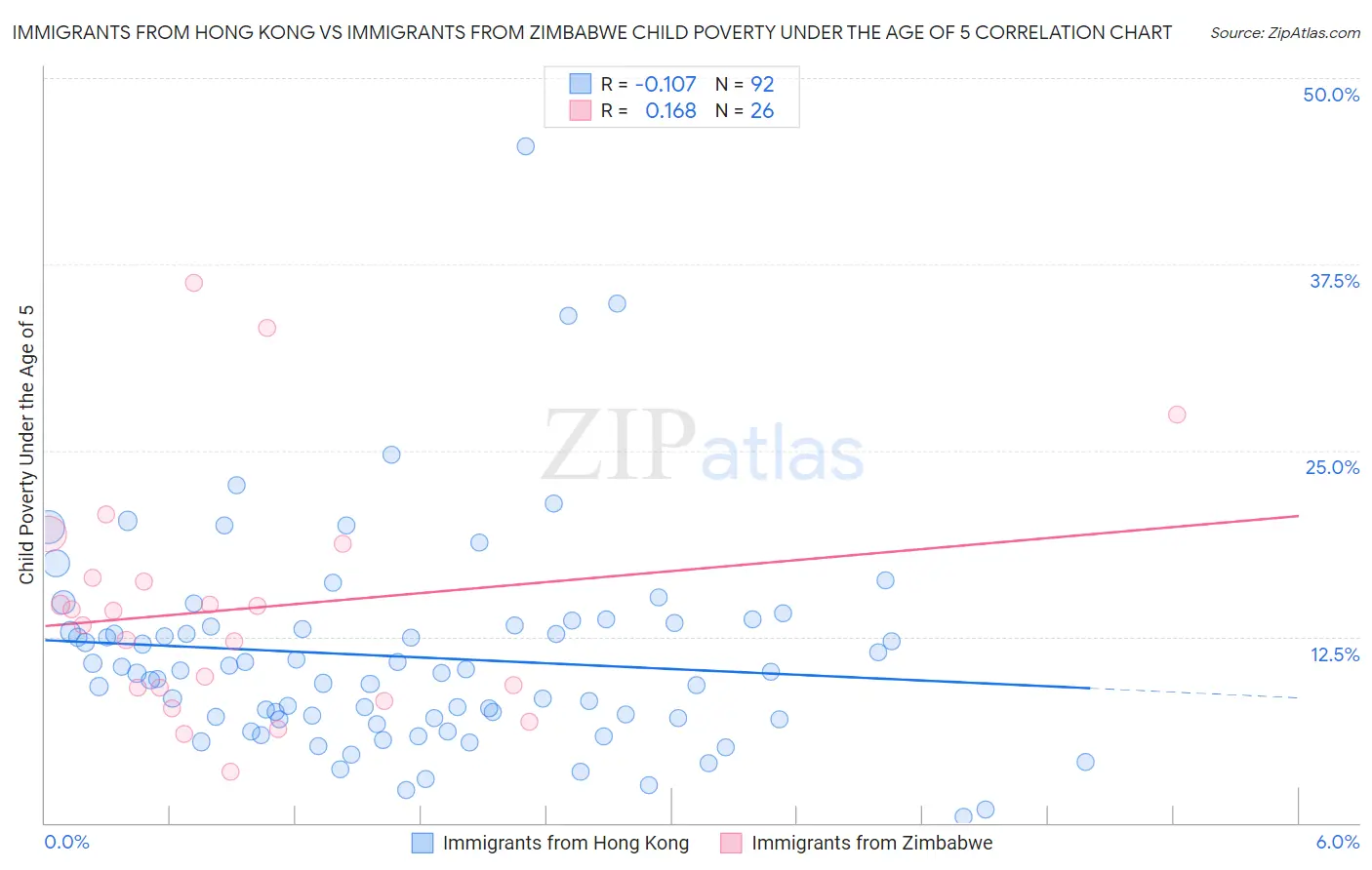 Immigrants from Hong Kong vs Immigrants from Zimbabwe Child Poverty Under the Age of 5
